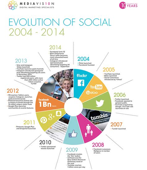The evolution of social media .